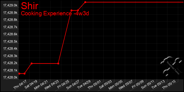 Last 31 Days Graph of Shir
