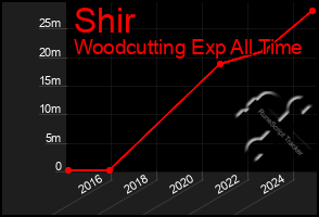 Total Graph of Shir