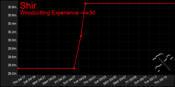 Last 31 Days Graph of Shir