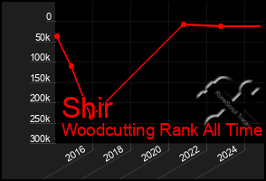 Total Graph of Shir