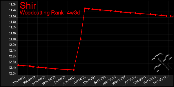 Last 31 Days Graph of Shir