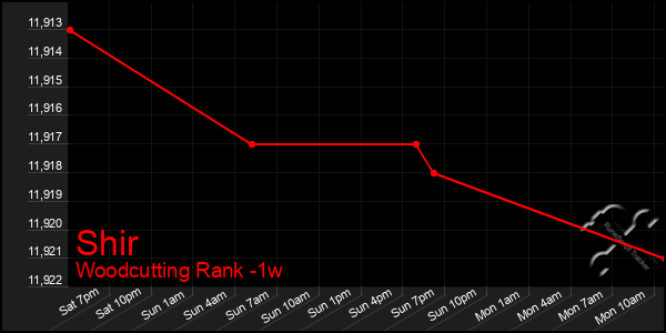 Last 7 Days Graph of Shir