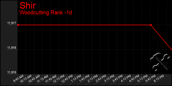 Last 24 Hours Graph of Shir