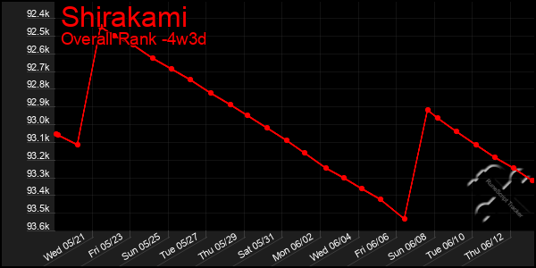 Last 31 Days Graph of Shirakami