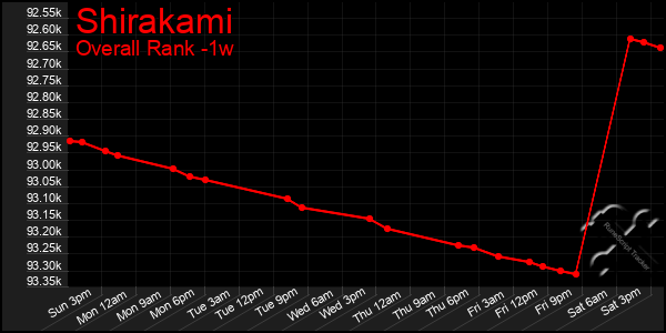 1 Week Graph of Shirakami