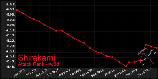 Last 31 Days Graph of Shirakami