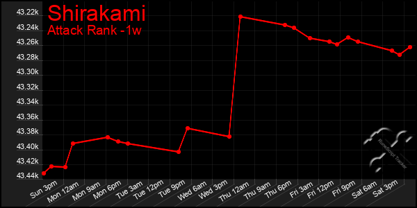 Last 7 Days Graph of Shirakami