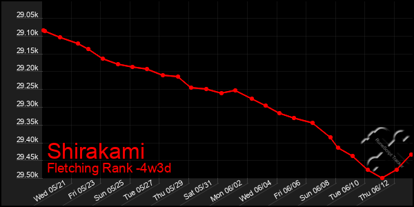 Last 31 Days Graph of Shirakami