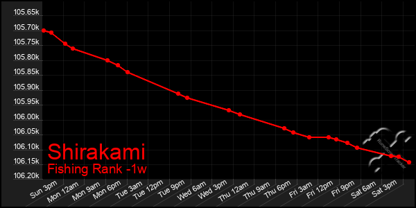 Last 7 Days Graph of Shirakami