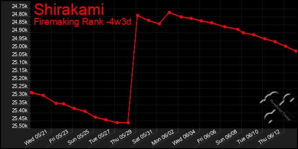 Last 31 Days Graph of Shirakami