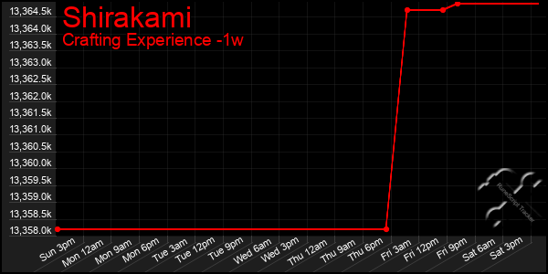 Last 7 Days Graph of Shirakami