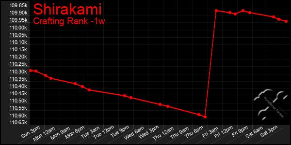 Last 7 Days Graph of Shirakami