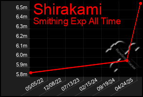 Total Graph of Shirakami
