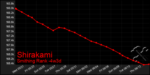 Last 31 Days Graph of Shirakami