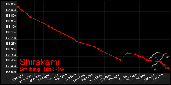 Last 7 Days Graph of Shirakami