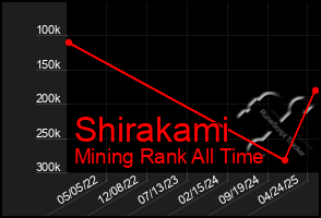 Total Graph of Shirakami
