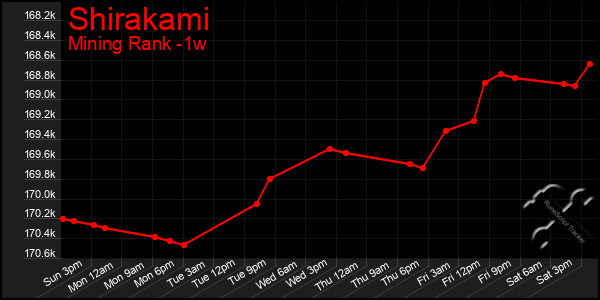 Last 7 Days Graph of Shirakami
