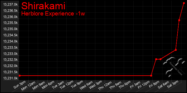 Last 7 Days Graph of Shirakami