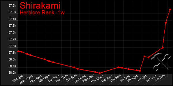 Last 7 Days Graph of Shirakami