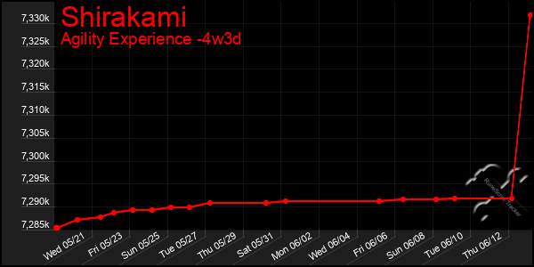 Last 31 Days Graph of Shirakami