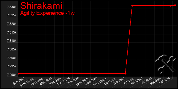 Last 7 Days Graph of Shirakami