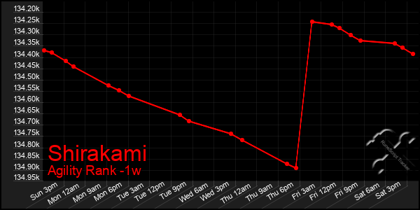 Last 7 Days Graph of Shirakami