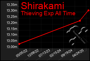 Total Graph of Shirakami