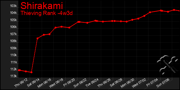 Last 31 Days Graph of Shirakami
