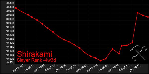 Last 31 Days Graph of Shirakami