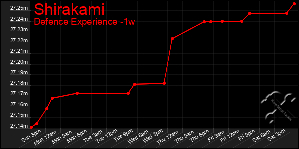 Last 7 Days Graph of Shirakami