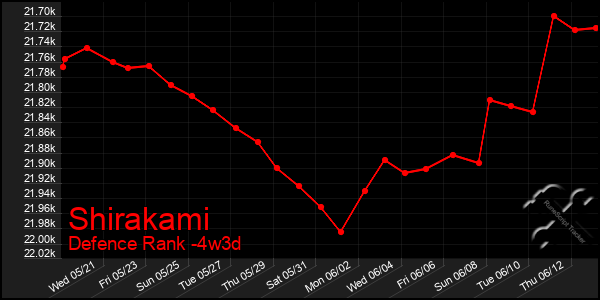 Last 31 Days Graph of Shirakami