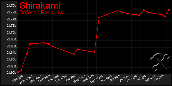 Last 7 Days Graph of Shirakami