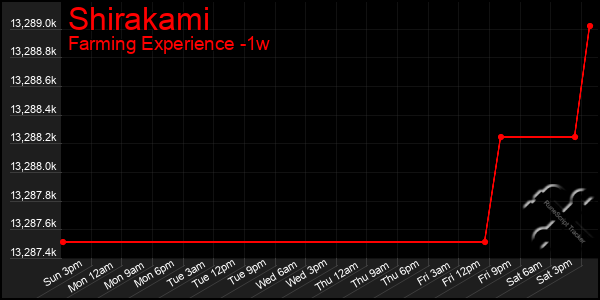 Last 7 Days Graph of Shirakami