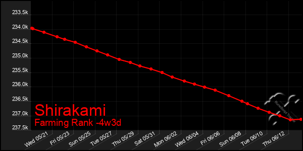 Last 31 Days Graph of Shirakami
