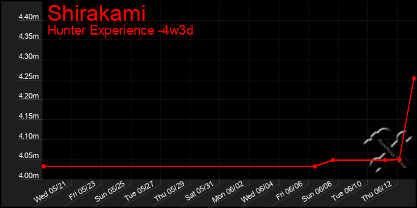 Last 31 Days Graph of Shirakami