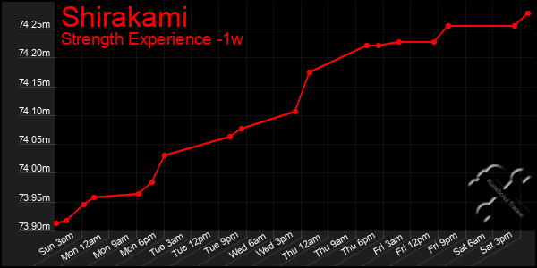 Last 7 Days Graph of Shirakami
