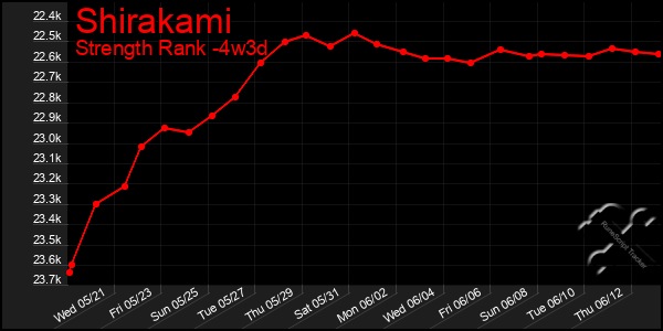 Last 31 Days Graph of Shirakami