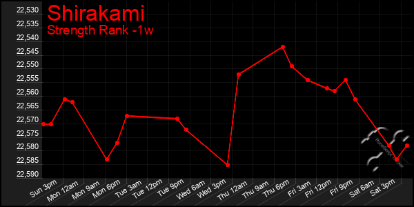 Last 7 Days Graph of Shirakami