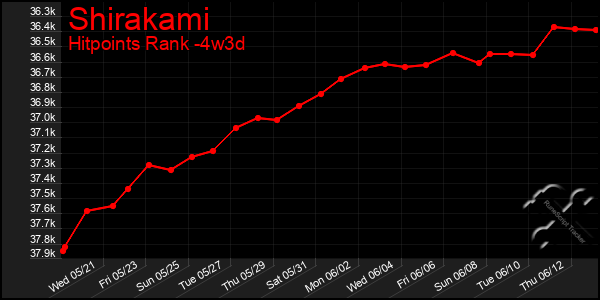 Last 31 Days Graph of Shirakami