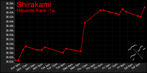 Last 7 Days Graph of Shirakami