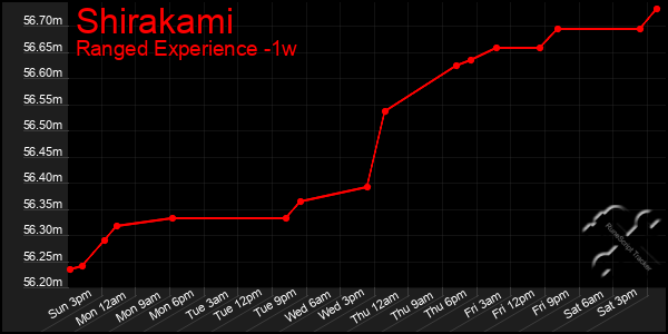 Last 7 Days Graph of Shirakami