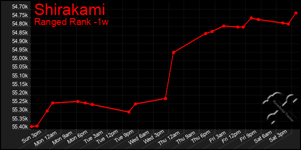 Last 7 Days Graph of Shirakami