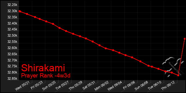 Last 31 Days Graph of Shirakami