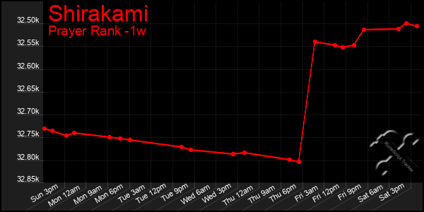 Last 7 Days Graph of Shirakami