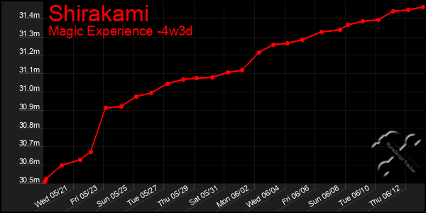 Last 31 Days Graph of Shirakami