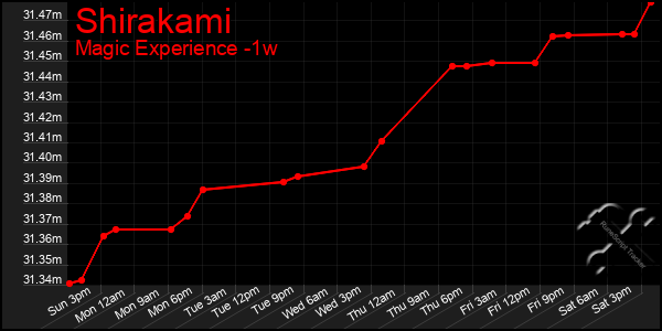 Last 7 Days Graph of Shirakami