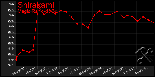 Last 31 Days Graph of Shirakami