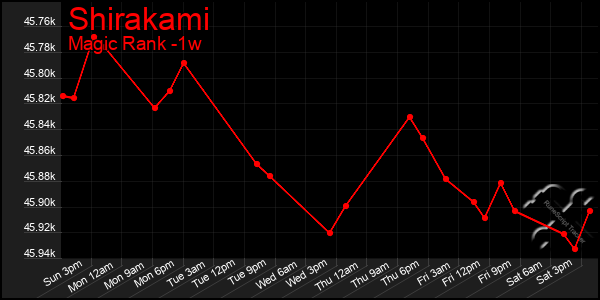 Last 7 Days Graph of Shirakami