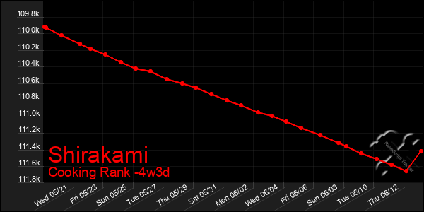 Last 31 Days Graph of Shirakami