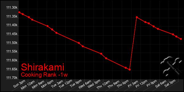 Last 7 Days Graph of Shirakami